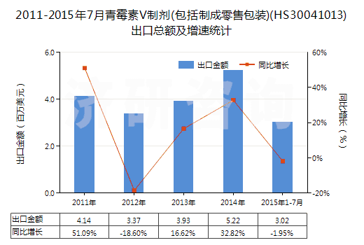 2011-2015年7月青霉素V制劑(包括制成零售包裝)(HS30041013)出口總額及增速統(tǒng)計(jì) 2011-2015年7月青霉素V制劑(包括制成零售包裝)(HS30041013)出口總額及增速統(tǒng)計(jì)